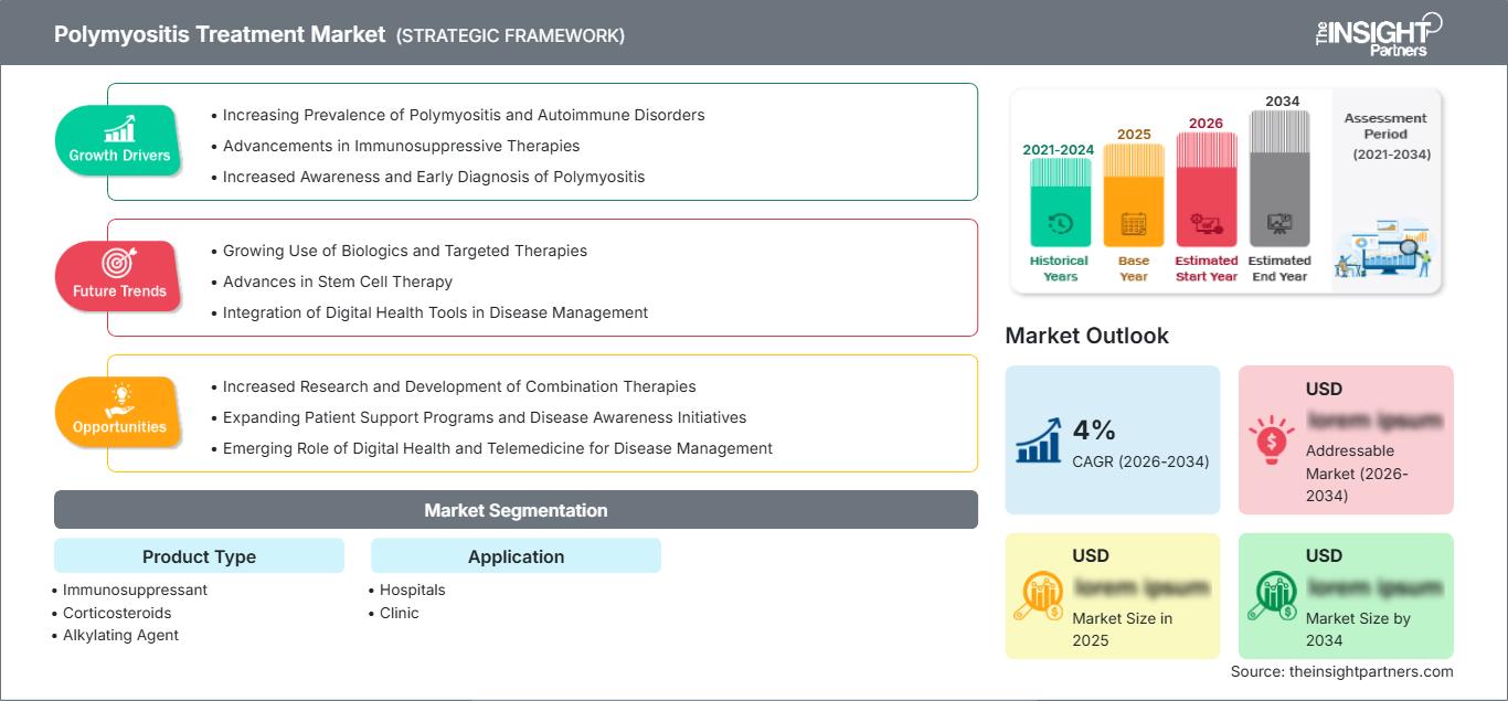 polymyositis-treatment-market