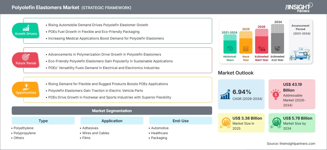 polyolefin-elastomers-market