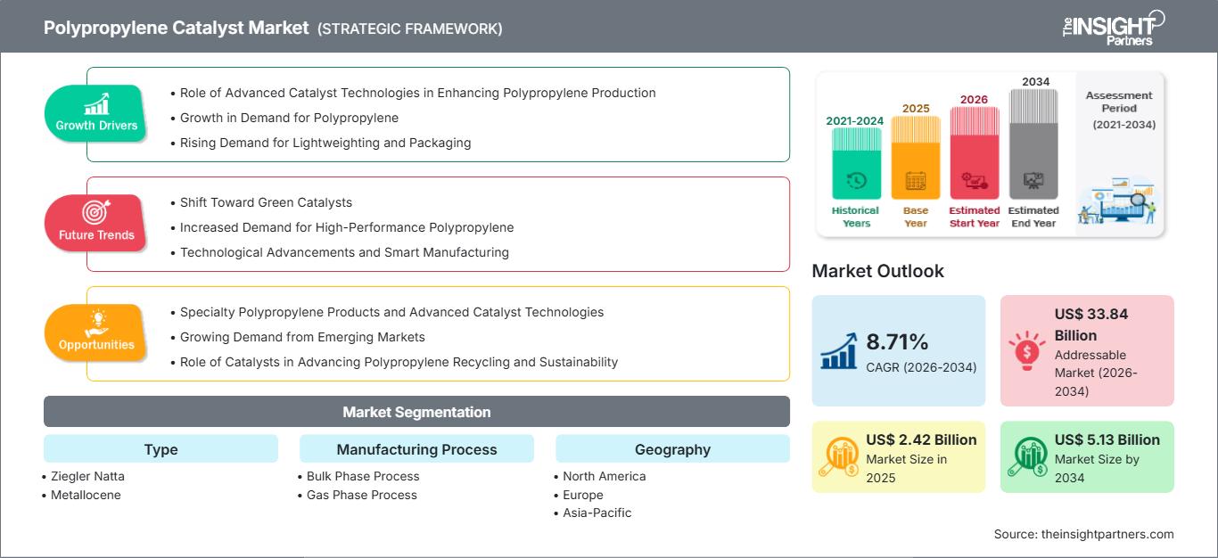 polypropylene-catalyst-market