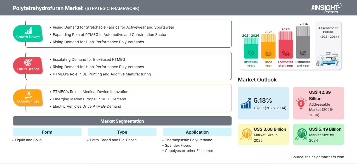 polytetrahydrofuran-market