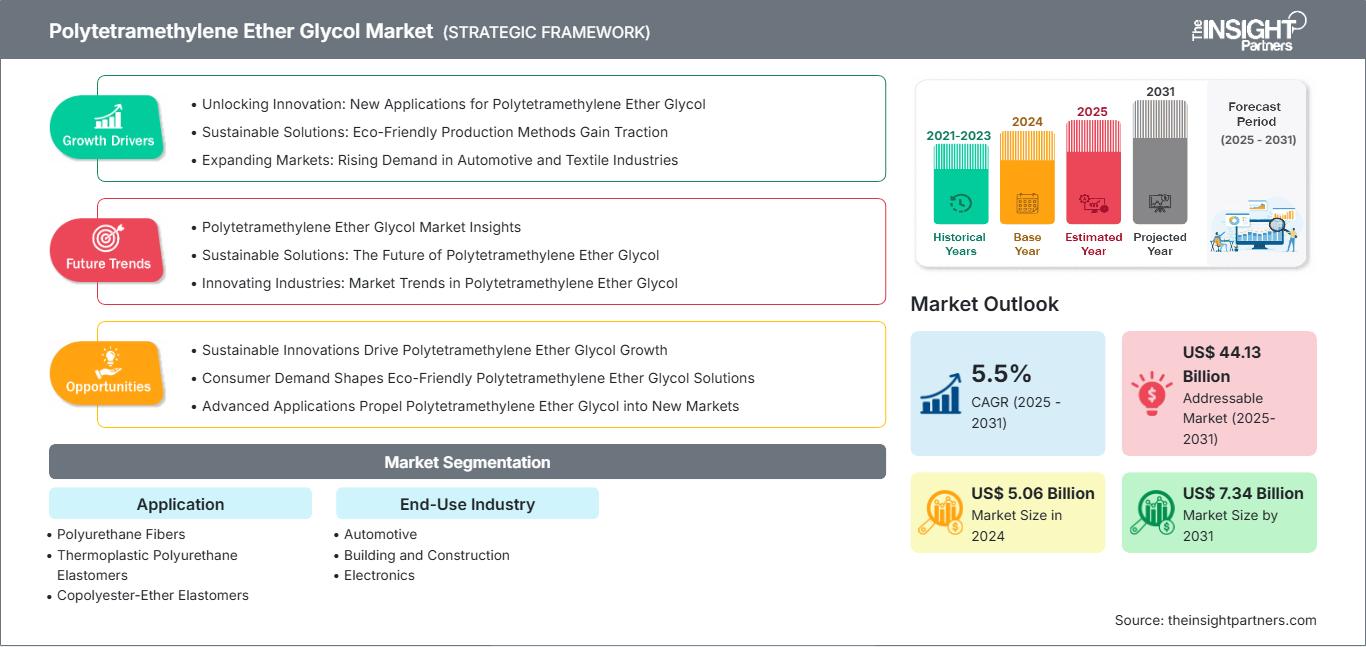 polytetramethylene-ether-glycol-market