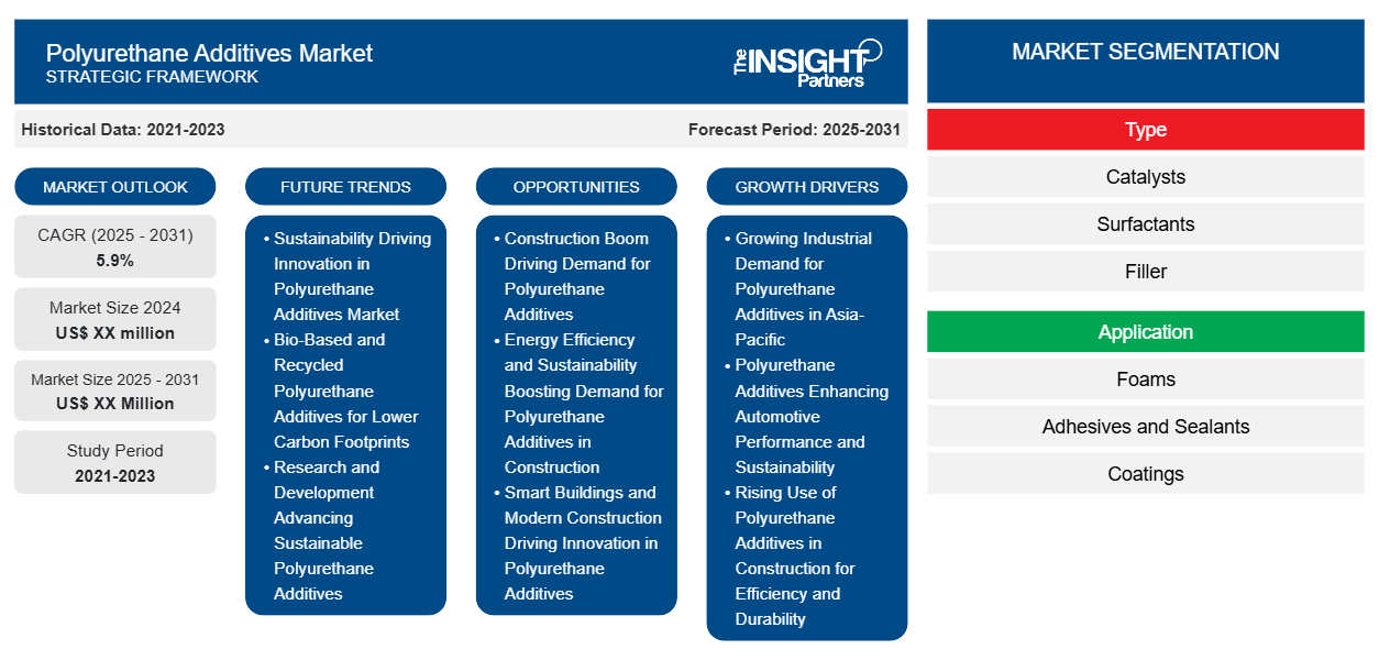 polyurethane-additives-market