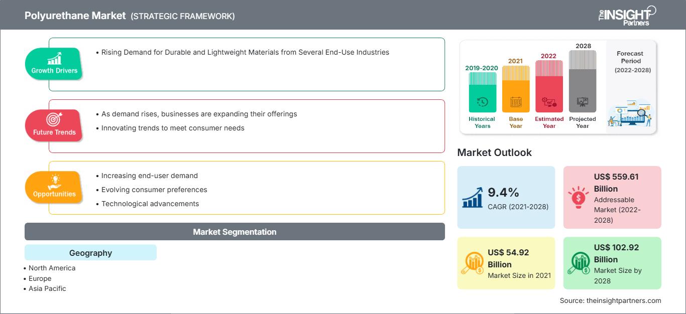 polyurethane-market