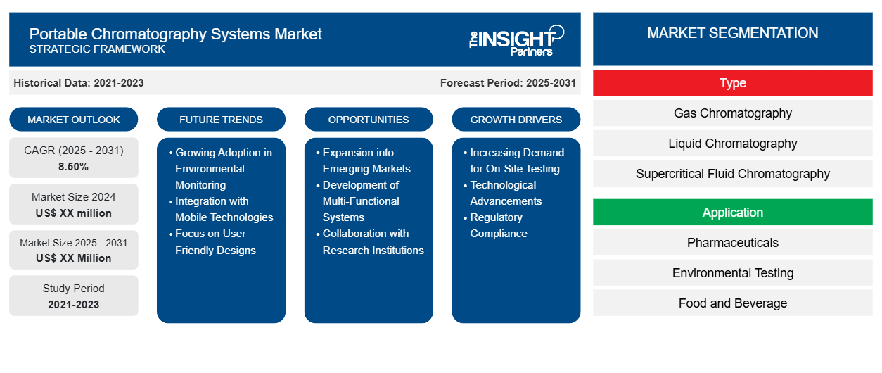 portable-chromatography-systems-market