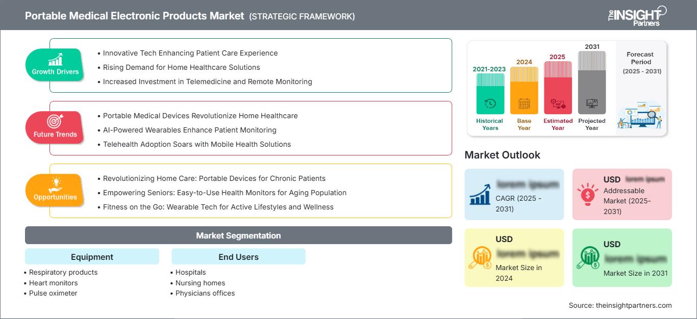 portable-medical-electronic-products-market
