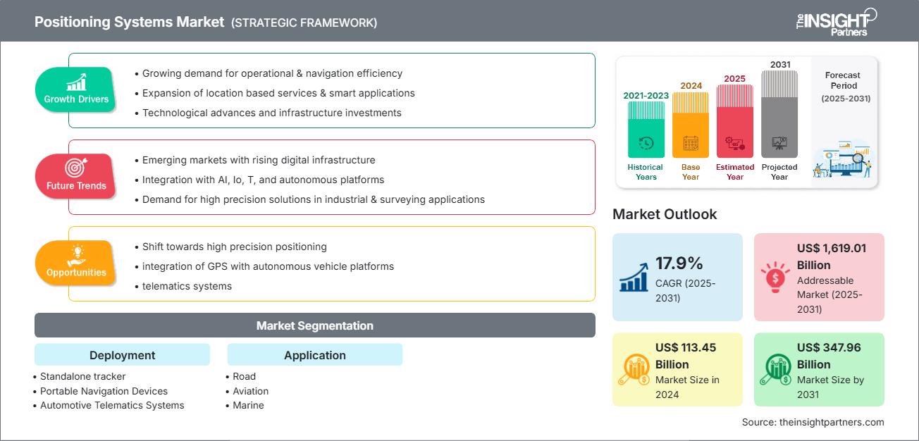 positioning-systems-market