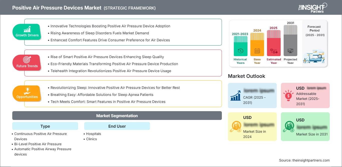 positive-air-pressure-devices-market