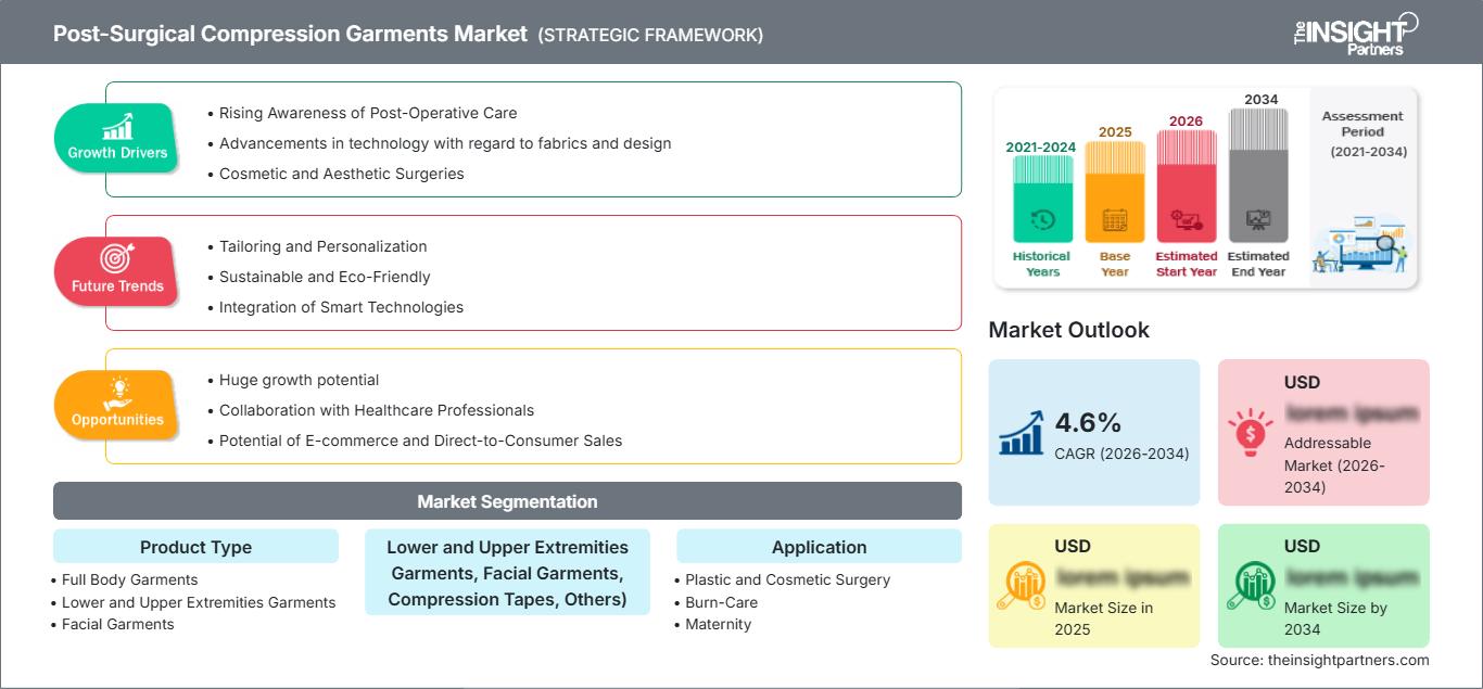 Markt für postoperative Kompressionsbekleidung