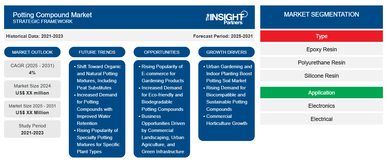 potting-compound-market