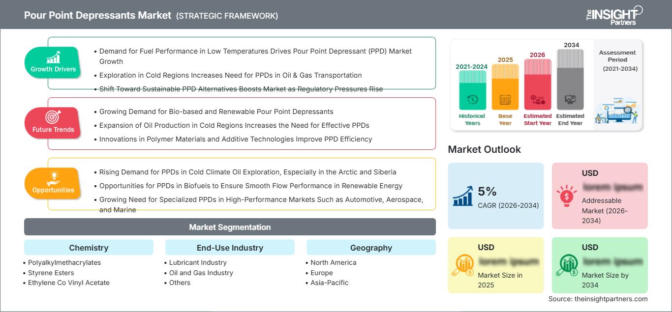 pour-point-depressants-market