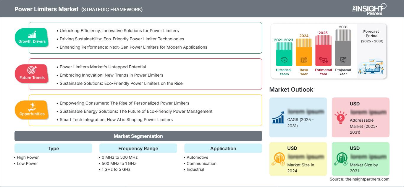power-limiters-market