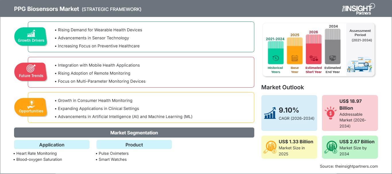 ppg-biosensors-market