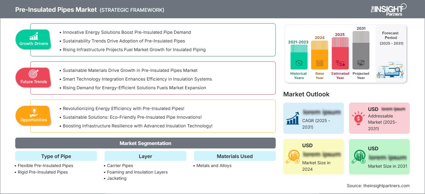 pre-insulated-pipes-market