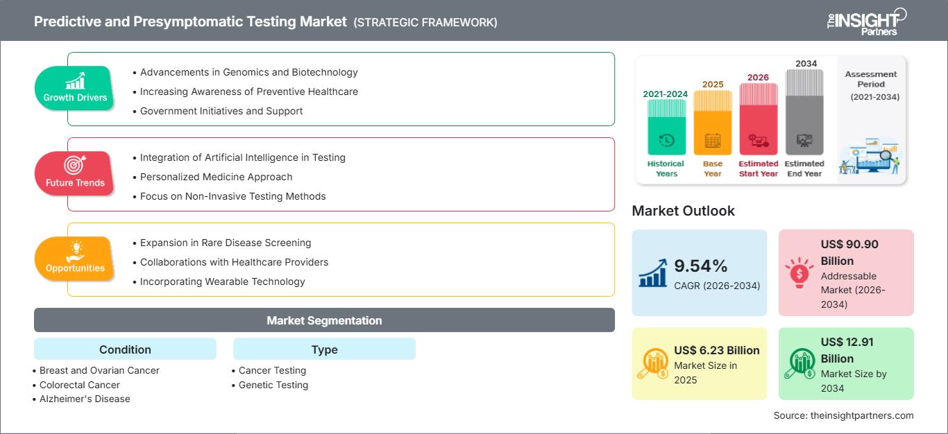 predictive-and-presymptomatic-testing-market