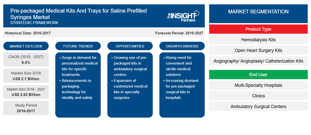 prepackaged-medical-kits-and-trays-for-saline-prefilled-syringes-market