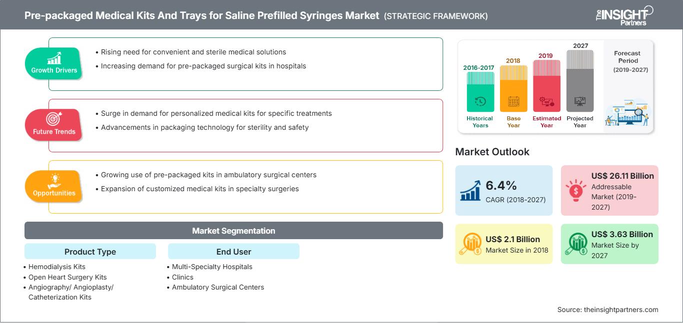 prepackaged-medical-kits-and-trays-for-saline-prefilled-syringes-market
