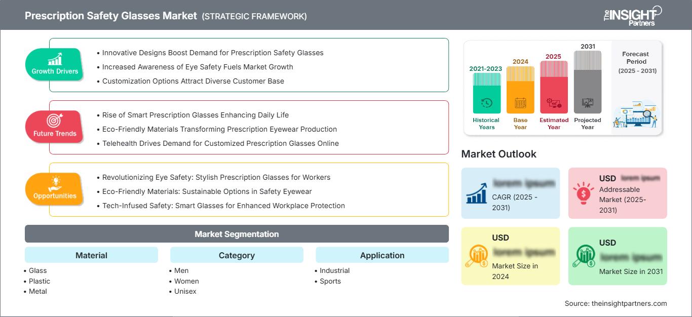 prescription-safety-glasses-market