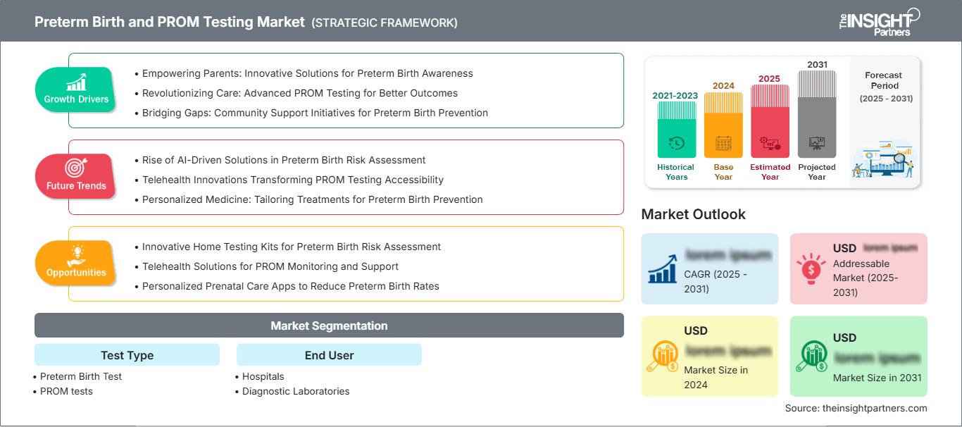 preterm-birth-and-prom-testing-market