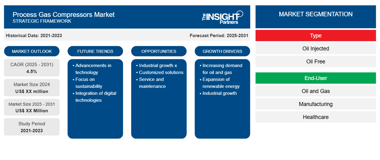 process-gas-compressors-market
