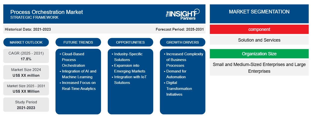 process-orchestration-market