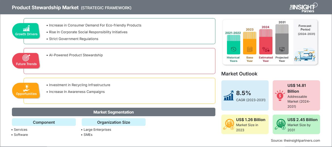 product-stewardship-market