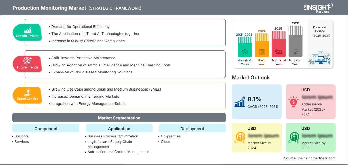 production-monitoring-market