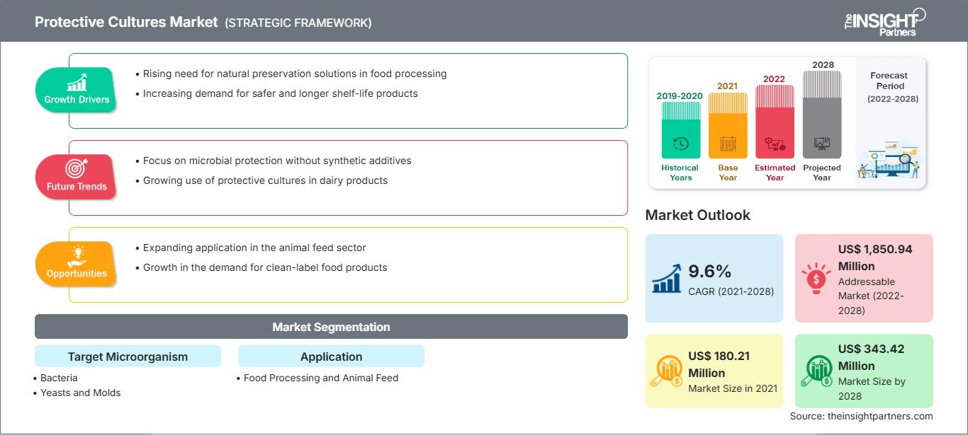 protective-cultures-market