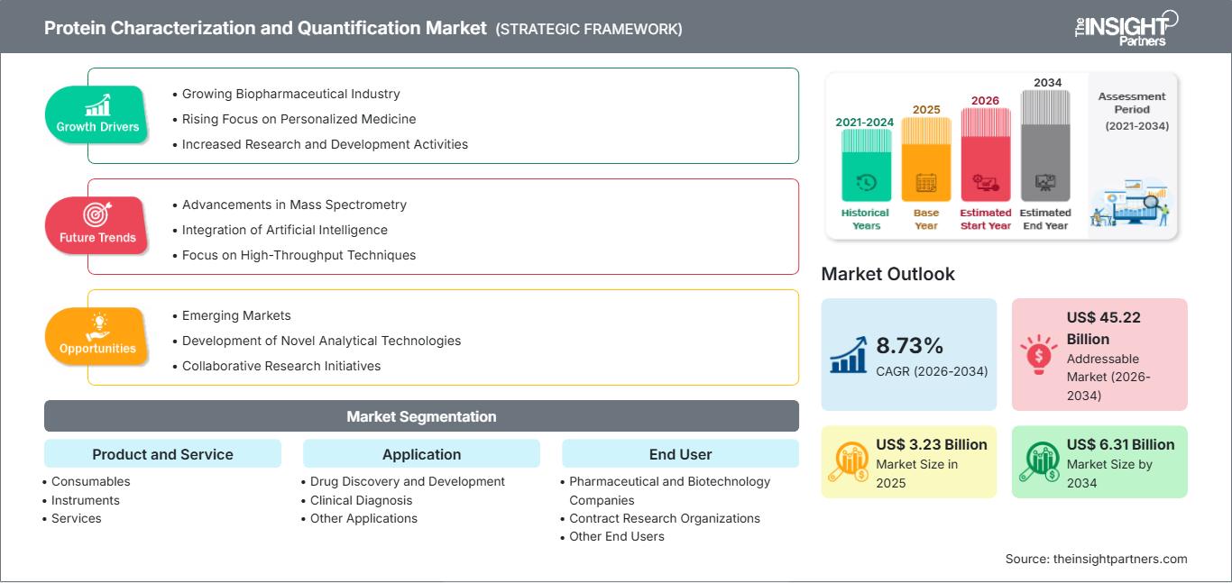 protein-characterization-and-quantification-market