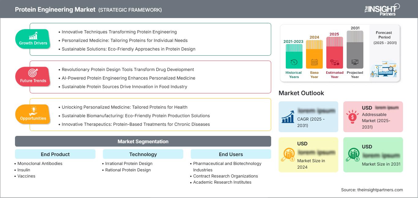 protein-engineering-market