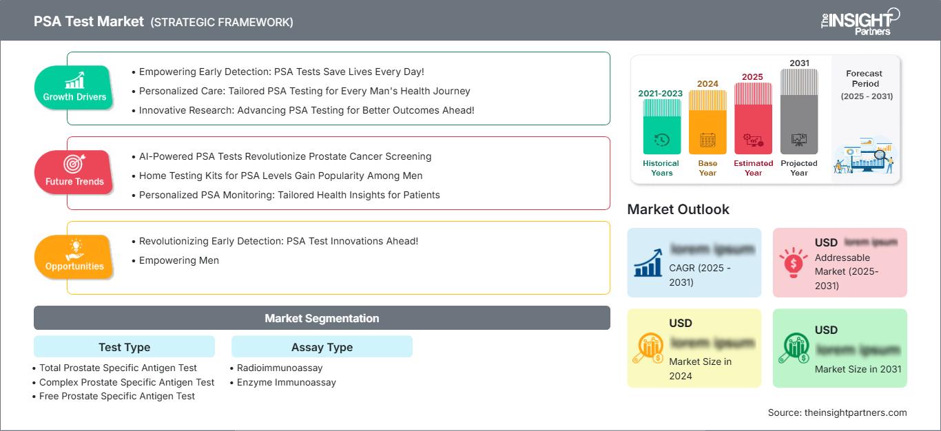 psa-test-market