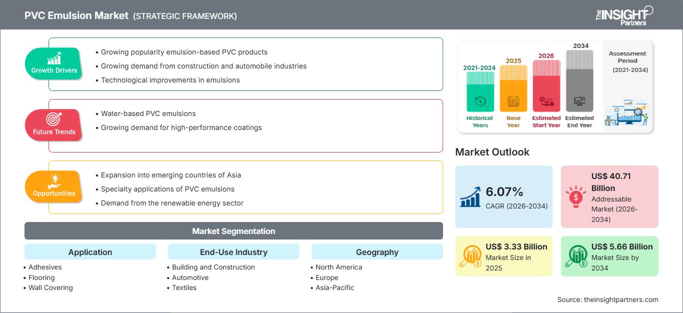 pvc-emulsion-market