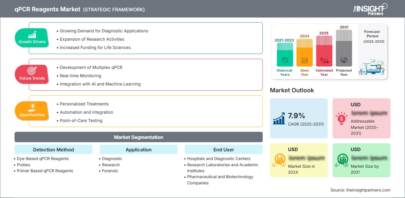 qpcr-reagents-market