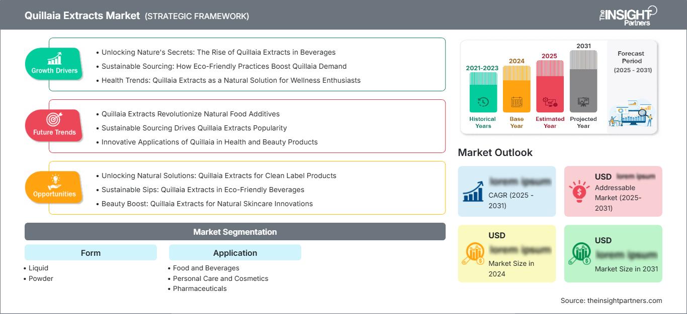 quillaia-extracts-market