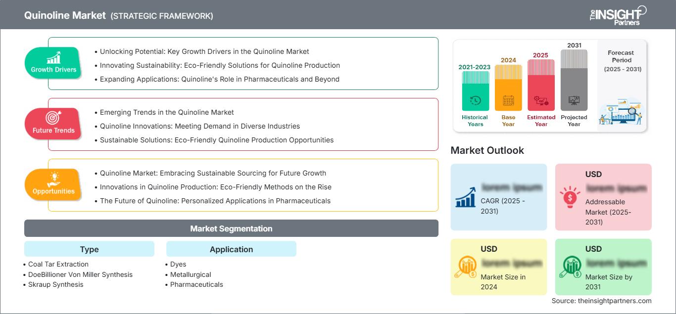 quinoline-market