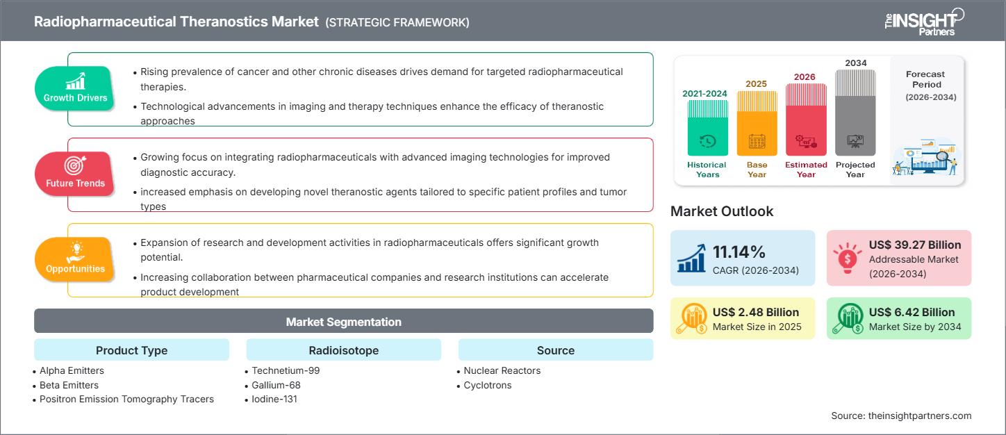 방사성 의약품 치료진단 시장