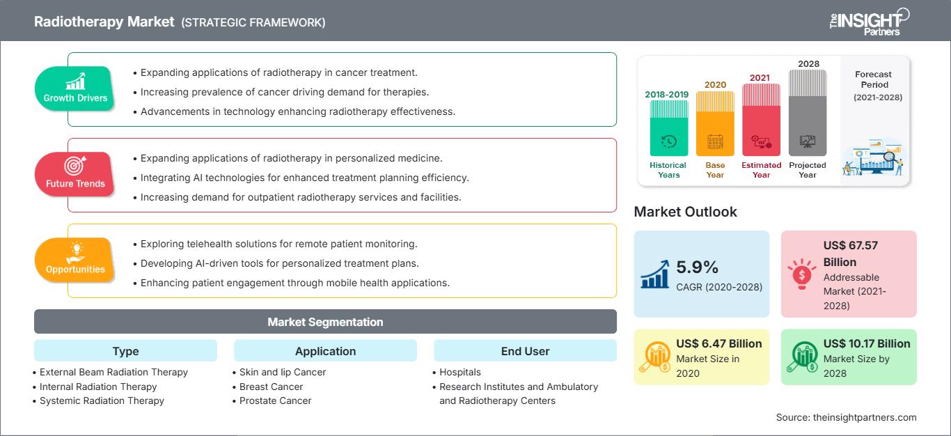 radiotherapy-market