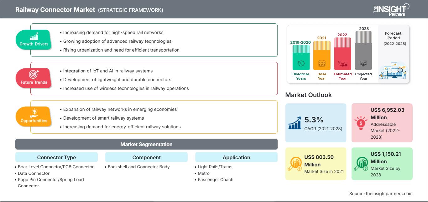 railway-connectors-market