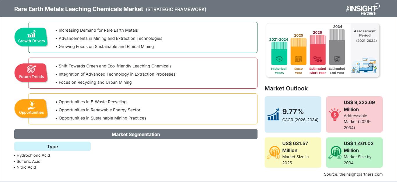 rare-earth-metals-leaching-chemicals-market