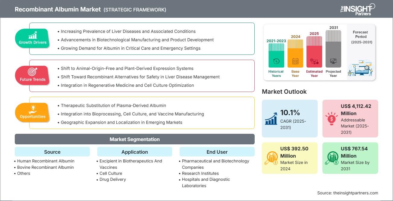 Recombinant Albumin Market