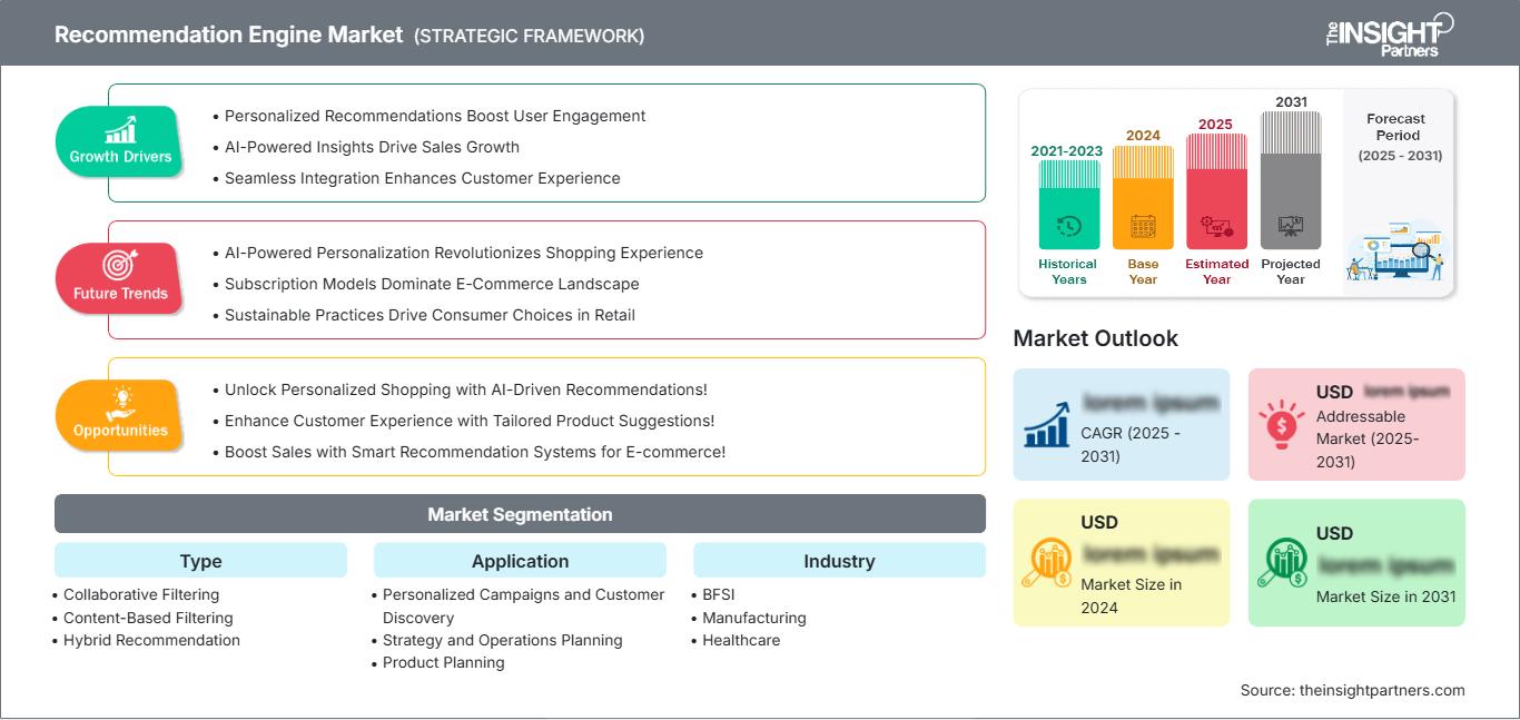 recommendation-engine-market