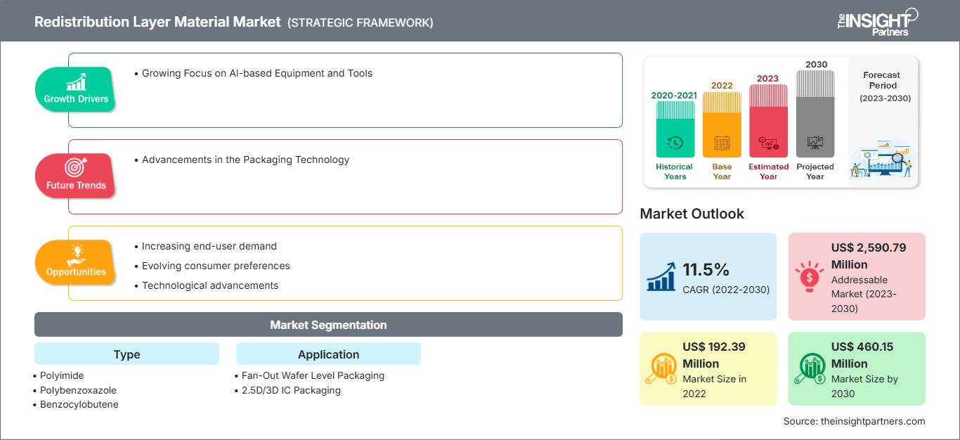 redistribution-layer-material-market