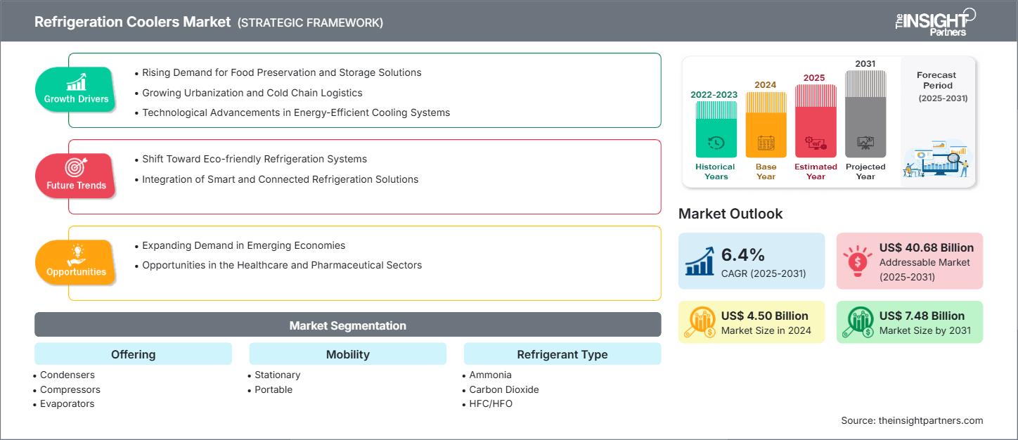 refrigeration-coolers-market