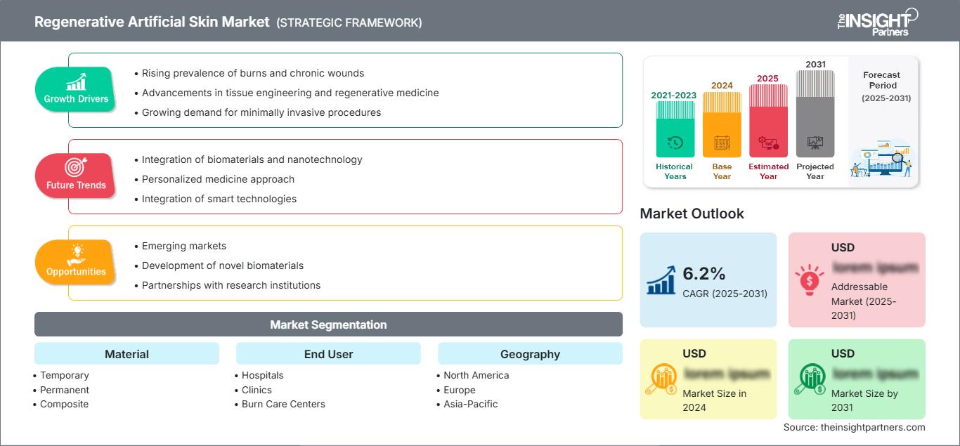 regenrative-artificial-skin-market