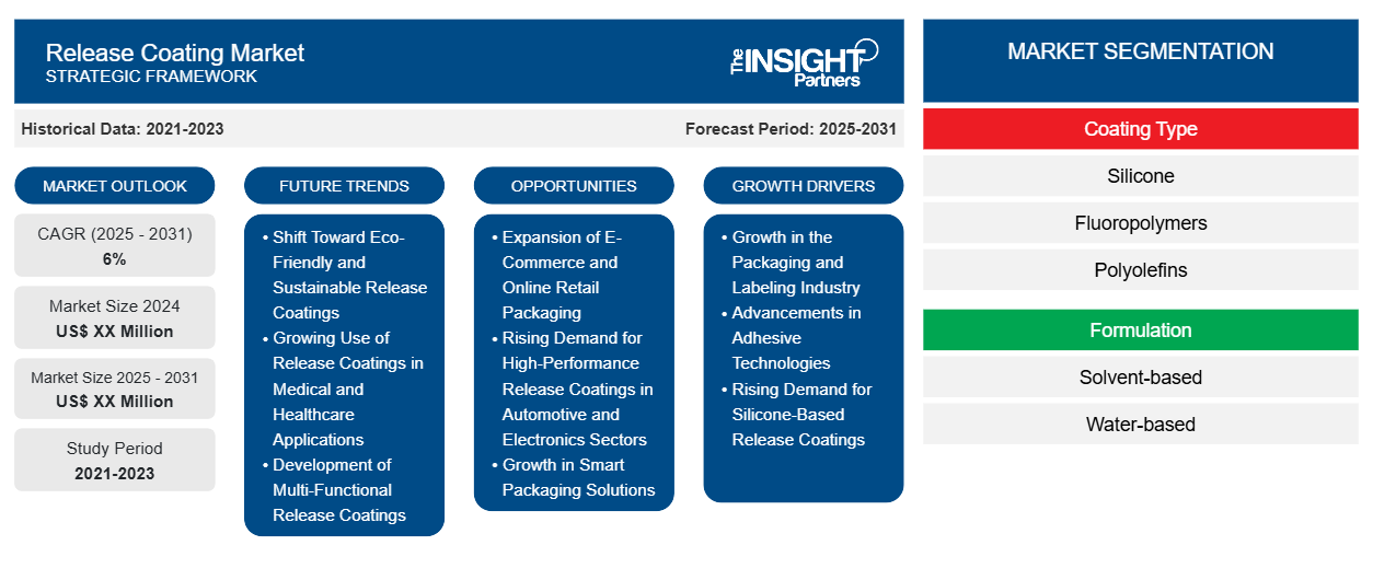 release-coating-market