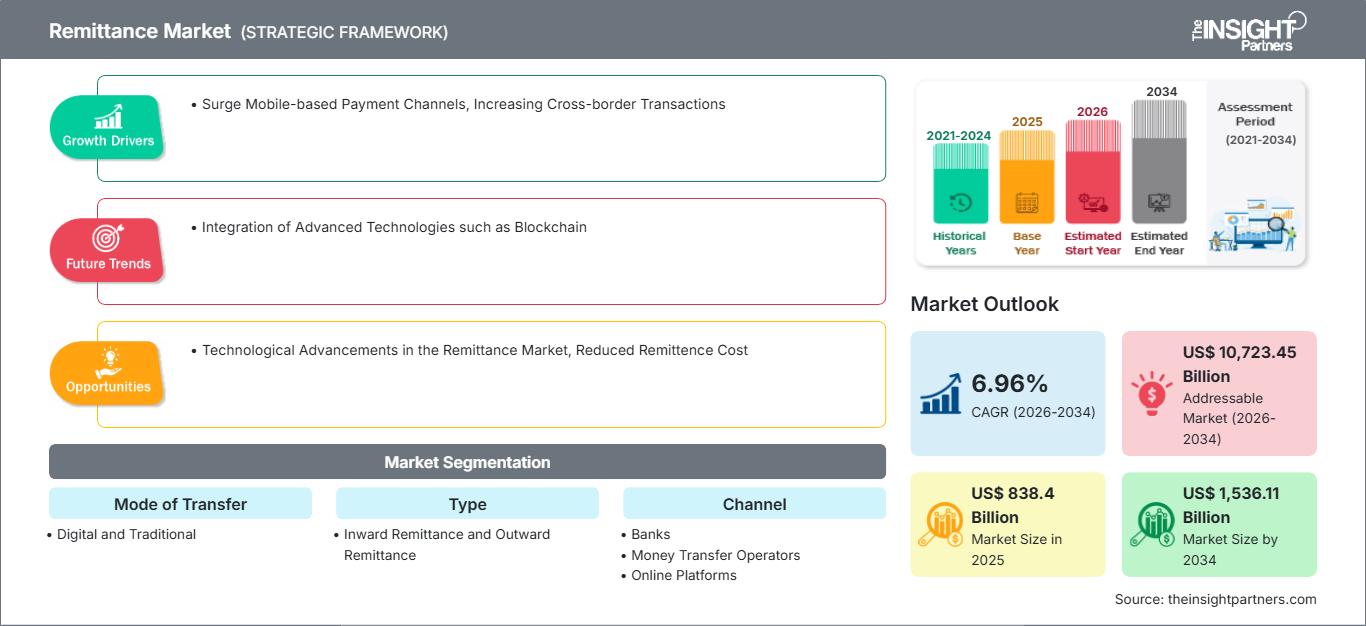 remittance-market
