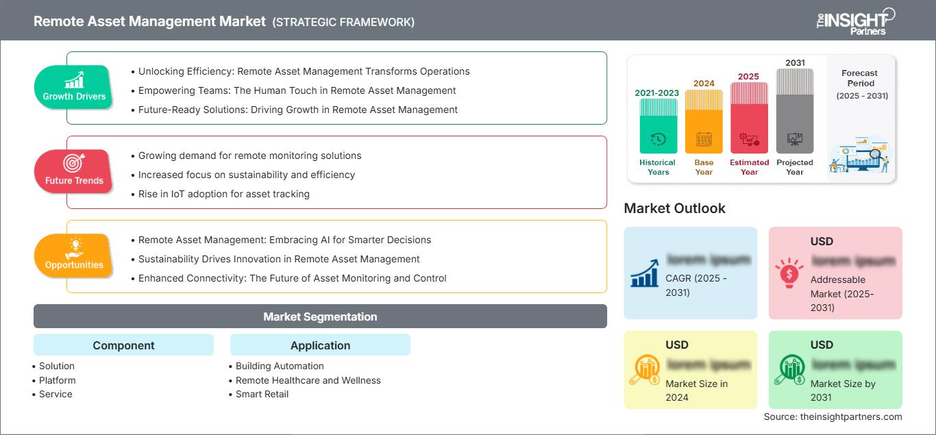 remote-asset-management-market