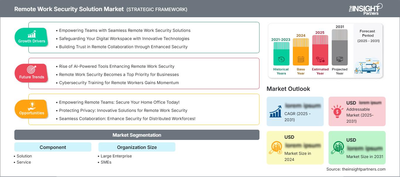 remote-work-security-solution-market