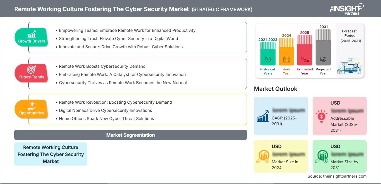 Remote Working Culture Fostering The Cyber Security Market