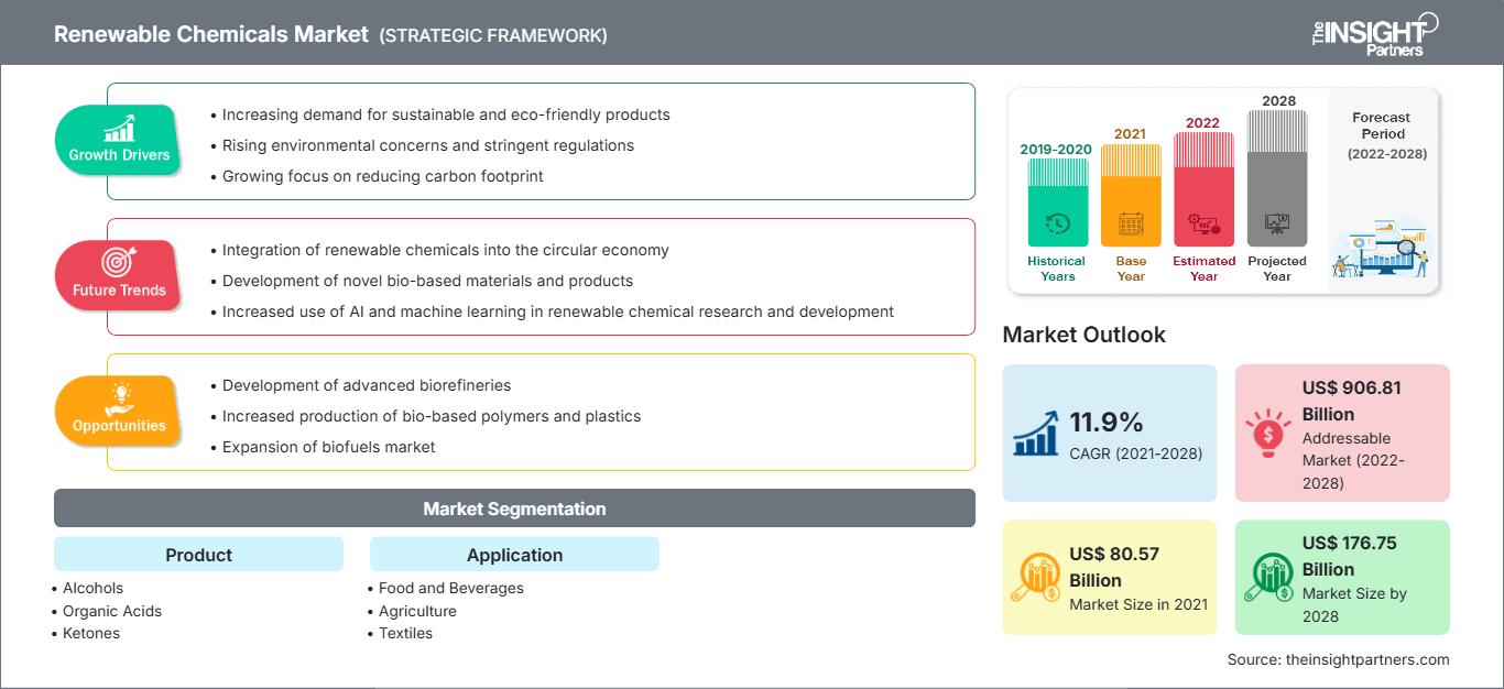 renewable-chemicals-market