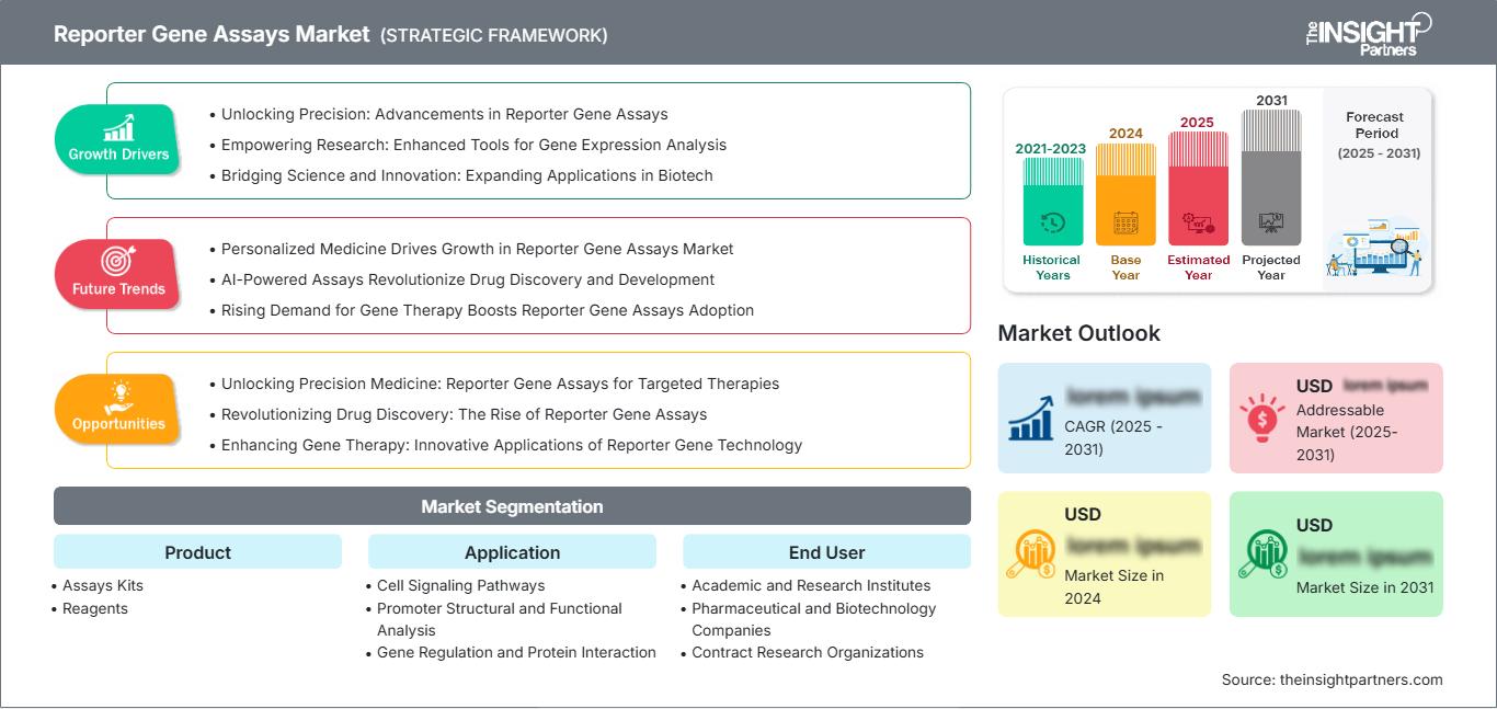 reporter-gene-assays-market